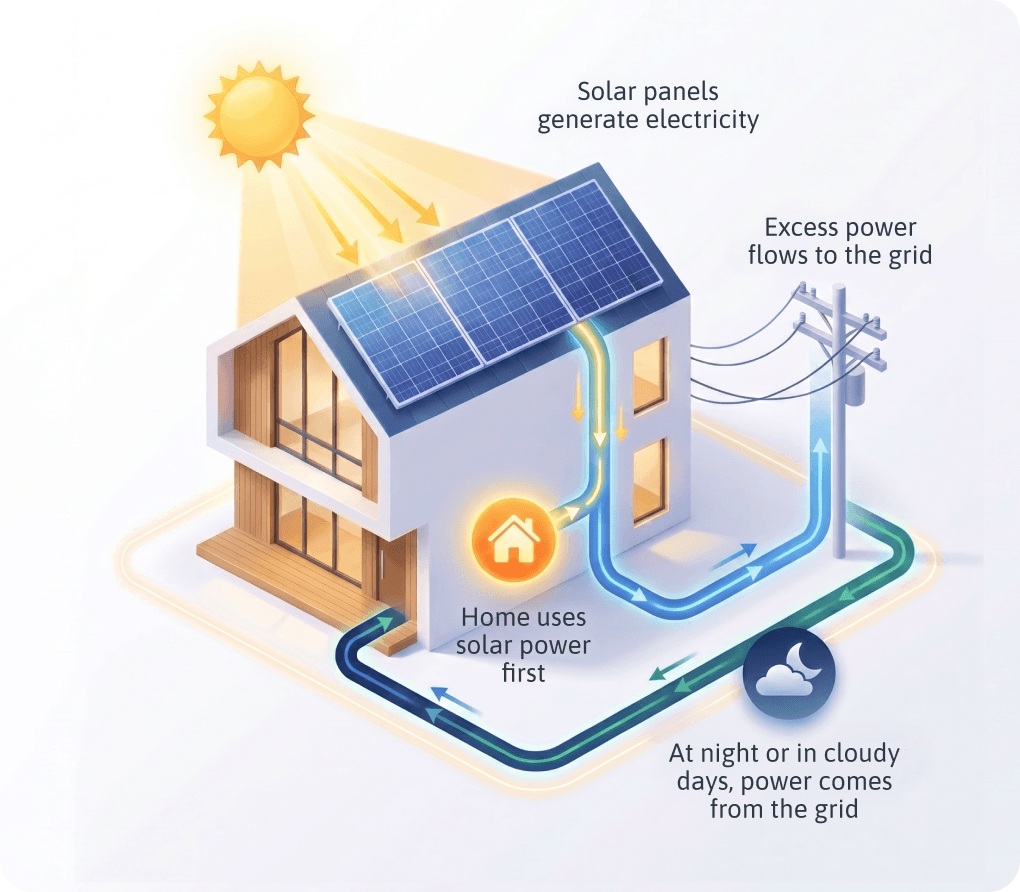 How solar works for your home